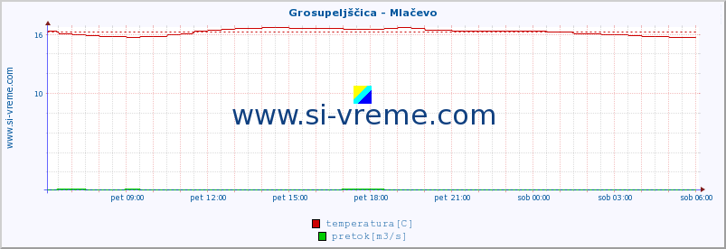 POVPREČJE :: Grosupeljščica - Mlačevo :: temperatura | pretok | višina :: zadnji dan / 5 minut.