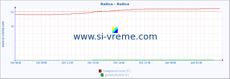 POVPREČJE :: Rašica - Rašica :: temperatura | pretok | višina :: zadnji dan / 5 minut.