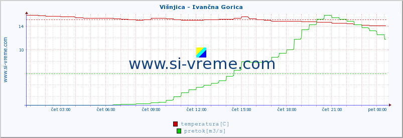 POVPREČJE :: Višnjica - Ivančna Gorica :: temperatura | pretok | višina :: zadnji dan / 5 minut.