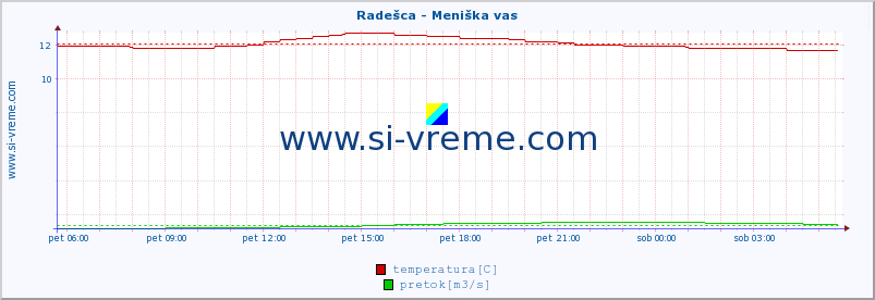 POVPREČJE :: Radešca - Meniška vas :: temperatura | pretok | višina :: zadnji dan / 5 minut.