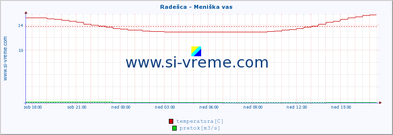 POVPREČJE :: Radešca - Meniška vas :: temperatura | pretok | višina :: zadnji dan / 5 minut.