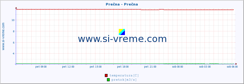 POVPREČJE :: Prečna - Prečna :: temperatura | pretok | višina :: zadnji dan / 5 minut.