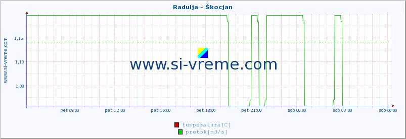 POVPREČJE :: Radulja - Škocjan :: temperatura | pretok | višina :: zadnji dan / 5 minut.