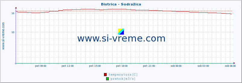 POVPREČJE :: Bistrica - Sodražica :: temperatura | pretok | višina :: zadnji dan / 5 minut.