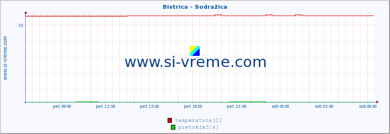 POVPREČJE :: Bistrica - Sodražica :: temperatura | pretok | višina :: zadnji dan / 5 minut.