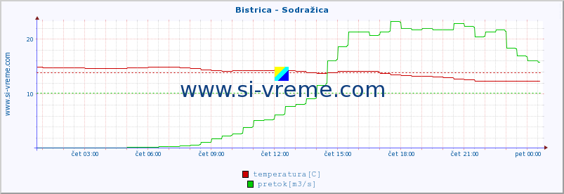 POVPREČJE :: Bistrica - Sodražica :: temperatura | pretok | višina :: zadnji dan / 5 minut.