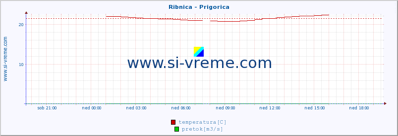 POVPREČJE :: Ribnica - Prigorica :: temperatura | pretok | višina :: zadnji dan / 5 minut.