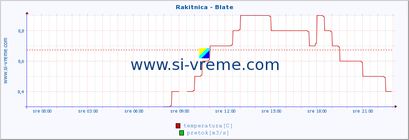 POVPREČJE :: Rakitnica - Blate :: temperatura | pretok | višina :: zadnji dan / 5 minut.