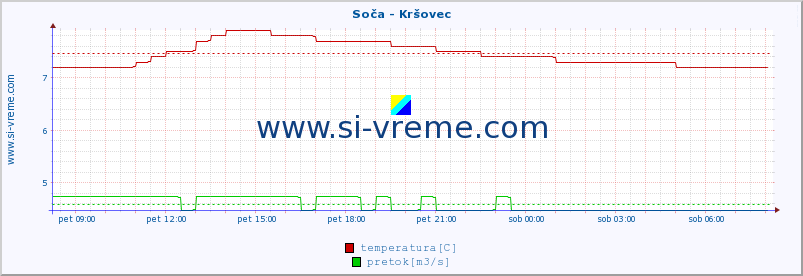 POVPREČJE :: Soča - Kršovec :: temperatura | pretok | višina :: zadnji dan / 5 minut.