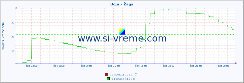 POVPREČJE :: Učja - Žaga :: temperatura | pretok | višina :: zadnji dan / 5 minut.