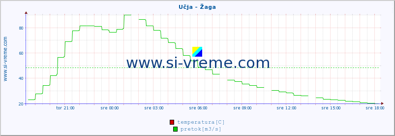 POVPREČJE :: Učja - Žaga :: temperatura | pretok | višina :: zadnji dan / 5 minut.