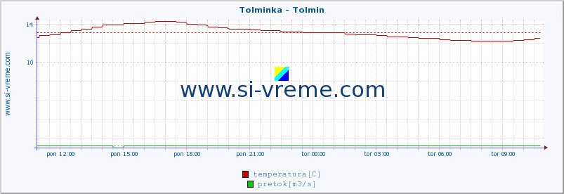 POVPREČJE :: Tolminka - Tolmin :: temperatura | pretok | višina :: zadnji dan / 5 minut.