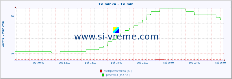 POVPREČJE :: Tolminka - Tolmin :: temperatura | pretok | višina :: zadnji dan / 5 minut.