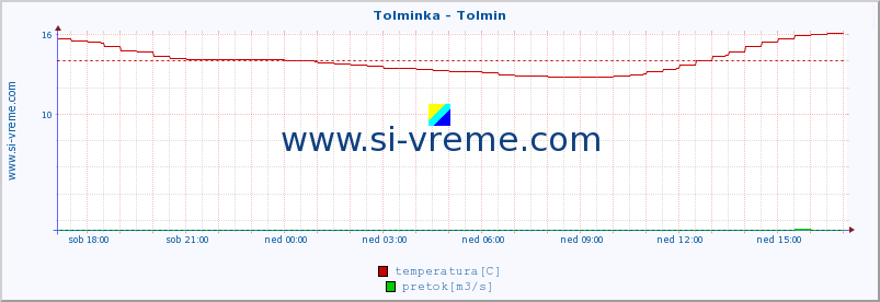 POVPREČJE :: Tolminka - Tolmin :: temperatura | pretok | višina :: zadnji dan / 5 minut.