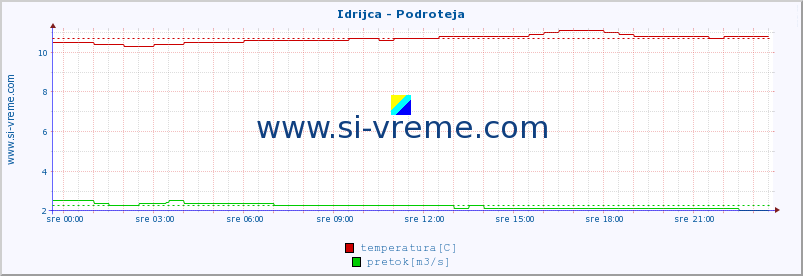 POVPREČJE :: Idrijca - Podroteja :: temperatura | pretok | višina :: zadnji dan / 5 minut.