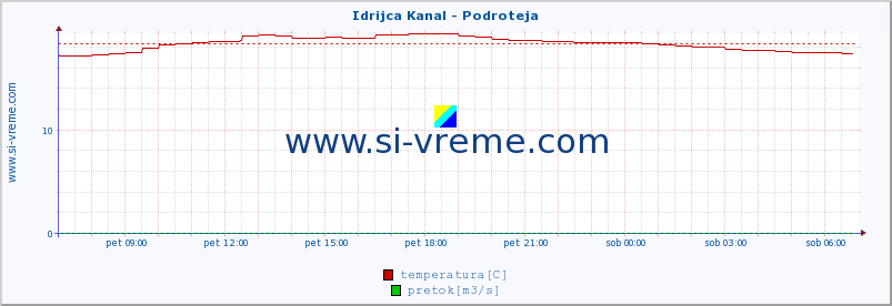 POVPREČJE :: Idrijca Kanal - Podroteja :: temperatura | pretok | višina :: zadnji dan / 5 minut.