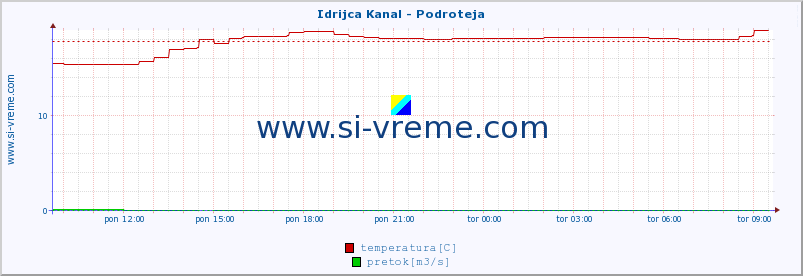 POVPREČJE :: Idrijca Kanal - Podroteja :: temperatura | pretok | višina :: zadnji dan / 5 minut.