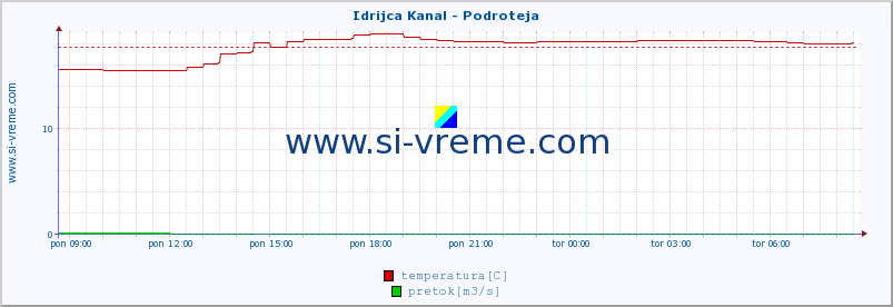 POVPREČJE :: Idrijca Kanal - Podroteja :: temperatura | pretok | višina :: zadnji dan / 5 minut.