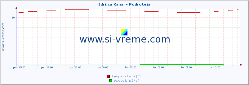 POVPREČJE :: Idrijca Kanal - Podroteja :: temperatura | pretok | višina :: zadnji dan / 5 minut.