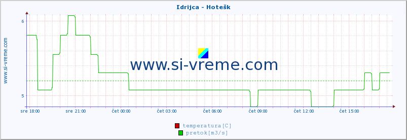 POVPREČJE :: Idrijca - Hotešk :: temperatura | pretok | višina :: zadnji dan / 5 minut.