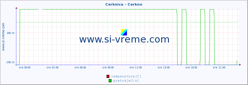 POVPREČJE :: Cerknica - Cerkno :: temperatura | pretok | višina :: zadnji dan / 5 minut.