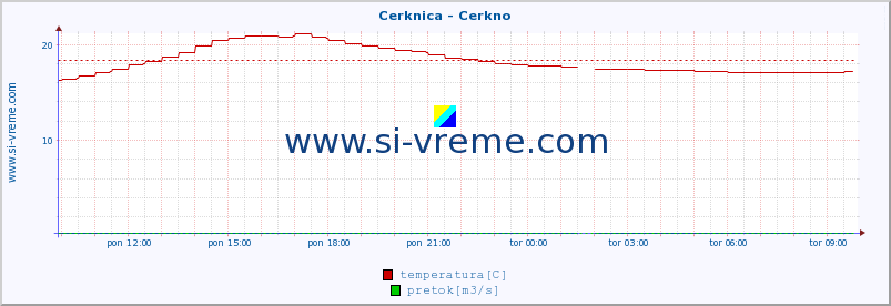 POVPREČJE :: Cerknica - Cerkno :: temperatura | pretok | višina :: zadnji dan / 5 minut.