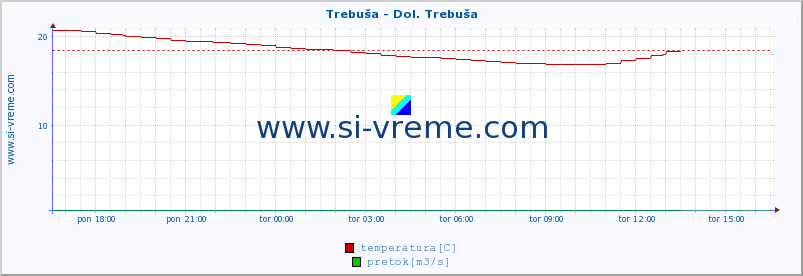 POVPREČJE :: Trebuša - Dol. Trebuša :: temperatura | pretok | višina :: zadnji dan / 5 minut.