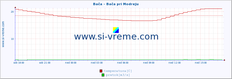 POVPREČJE :: Bača - Bača pri Modreju :: temperatura | pretok | višina :: zadnji dan / 5 minut.