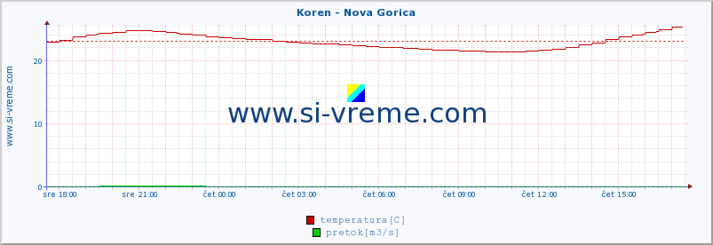 POVPREČJE :: Koren - Nova Gorica :: temperatura | pretok | višina :: zadnji dan / 5 minut.