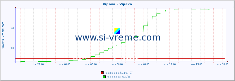 POVPREČJE :: Vipava - Vipava :: temperatura | pretok | višina :: zadnji dan / 5 minut.