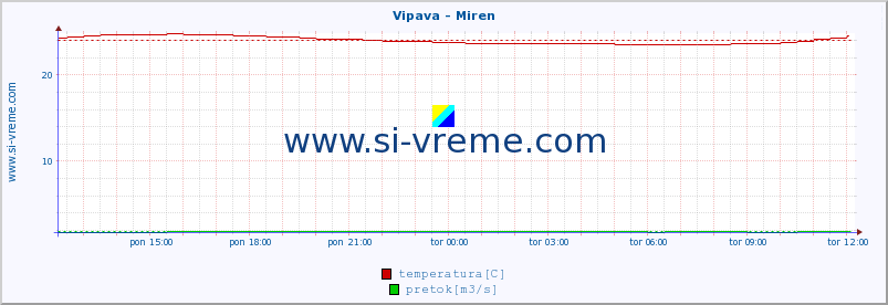 POVPREČJE :: Vipava - Miren :: temperatura | pretok | višina :: zadnji dan / 5 minut.