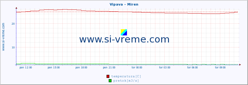 POVPREČJE :: Vipava - Miren :: temperatura | pretok | višina :: zadnji dan / 5 minut.