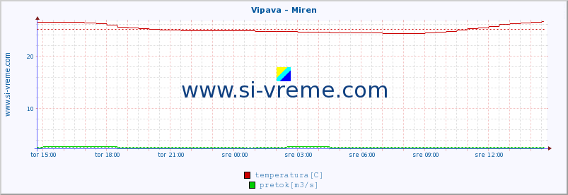 POVPREČJE :: Vipava - Miren :: temperatura | pretok | višina :: zadnji dan / 5 minut.