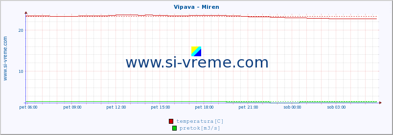 POVPREČJE :: Vipava - Miren :: temperatura | pretok | višina :: zadnji dan / 5 minut.