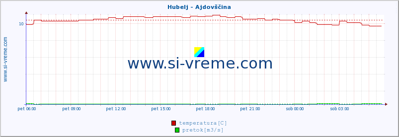 POVPREČJE :: Hubelj - Ajdovščina :: temperatura | pretok | višina :: zadnji dan / 5 minut.