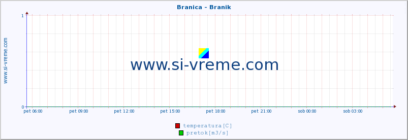 POVPREČJE :: Branica - Branik :: temperatura | pretok | višina :: zadnji dan / 5 minut.