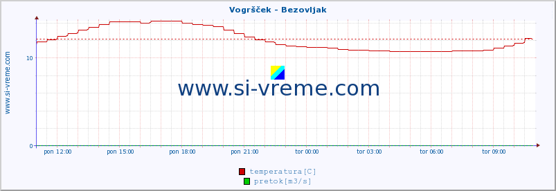 POVPREČJE :: Vogršček - Bezovljak :: temperatura | pretok | višina :: zadnji dan / 5 minut.