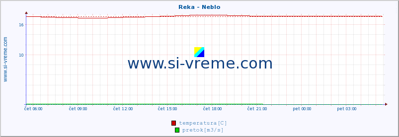 POVPREČJE :: Reka - Neblo :: temperatura | pretok | višina :: zadnji dan / 5 minut.