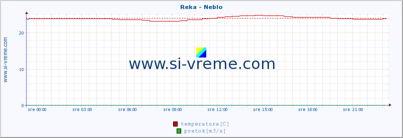 POVPREČJE :: Reka - Neblo :: temperatura | pretok | višina :: zadnji dan / 5 minut.