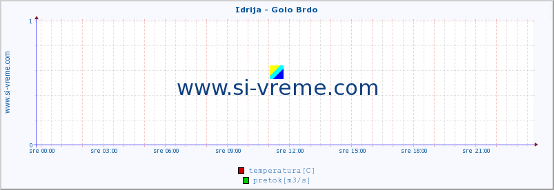 POVPREČJE :: Idrija - Golo Brdo :: temperatura | pretok | višina :: zadnji dan / 5 minut.