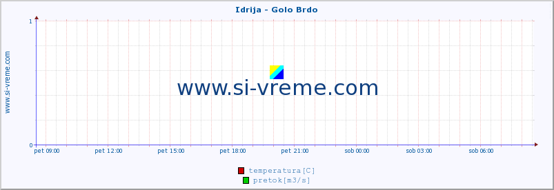 POVPREČJE :: Idrija - Golo Brdo :: temperatura | pretok | višina :: zadnji dan / 5 minut.