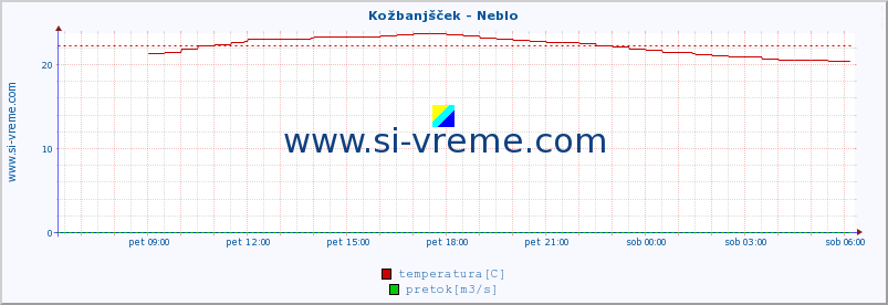 POVPREČJE :: Kožbanjšček - Neblo :: temperatura | pretok | višina :: zadnji dan / 5 minut.