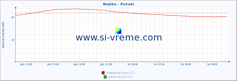 POVPREČJE :: Nadiža - Potoki :: temperatura | pretok | višina :: zadnji dan / 5 minut.