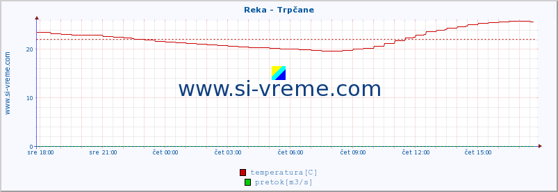 POVPREČJE :: Reka - Trpčane :: temperatura | pretok | višina :: zadnji dan / 5 minut.