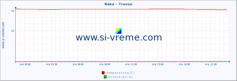 POVPREČJE :: Reka - Trnovo :: temperatura | pretok | višina :: zadnji dan / 5 minut.