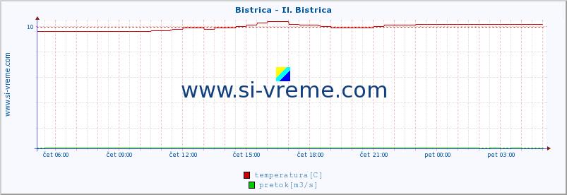 POVPREČJE :: Bistrica - Il. Bistrica :: temperatura | pretok | višina :: zadnji dan / 5 minut.