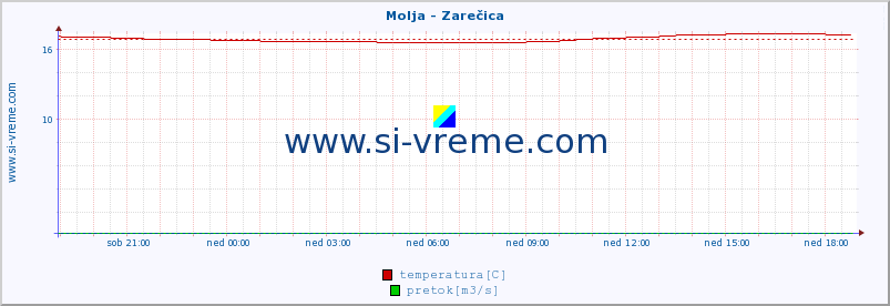 POVPREČJE :: Molja - Zarečica :: temperatura | pretok | višina :: zadnji dan / 5 minut.