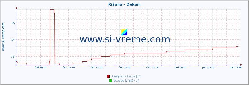 POVPREČJE :: Rižana - Dekani :: temperatura | pretok | višina :: zadnji dan / 5 minut.