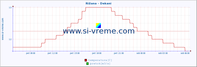 POVPREČJE :: Rižana - Dekani :: temperatura | pretok | višina :: zadnji dan / 5 minut.