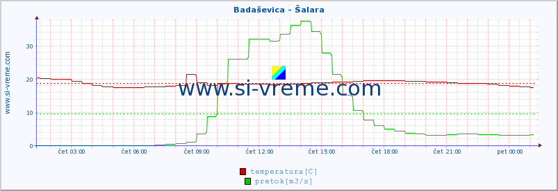 POVPREČJE :: Badaševica - Šalara :: temperatura | pretok | višina :: zadnji dan / 5 minut.